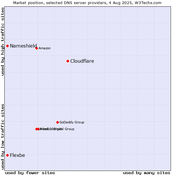 Market position of Cloudflare vs. Nameshield vs. Flexbe