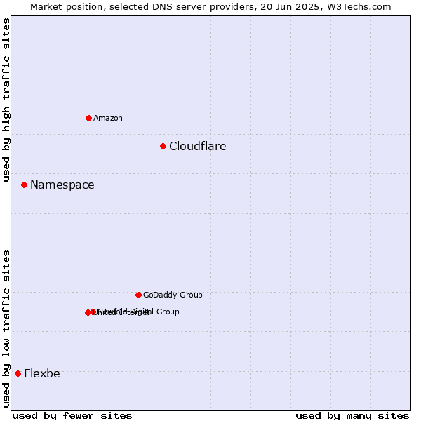 Market position of Cloudflare vs. Namespace vs. Flexbe