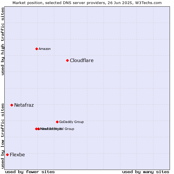 Market position of Cloudflare vs. Netafraz vs. Flexbe