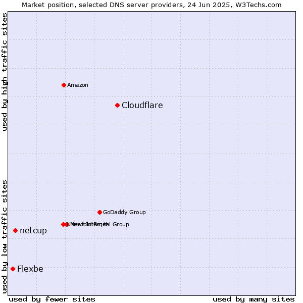Market position of Cloudflare vs. netcup vs. Flexbe