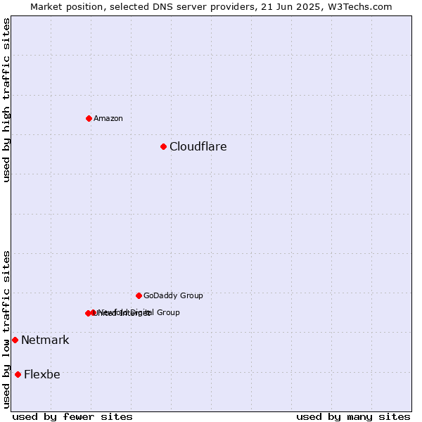Market position of Cloudflare vs. Flexbe vs. Netmark