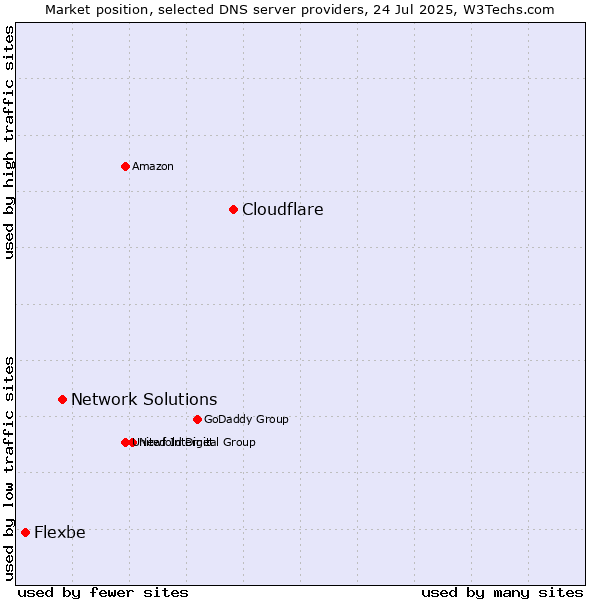 Market position of Cloudflare vs. Network Solutions vs. Flexbe