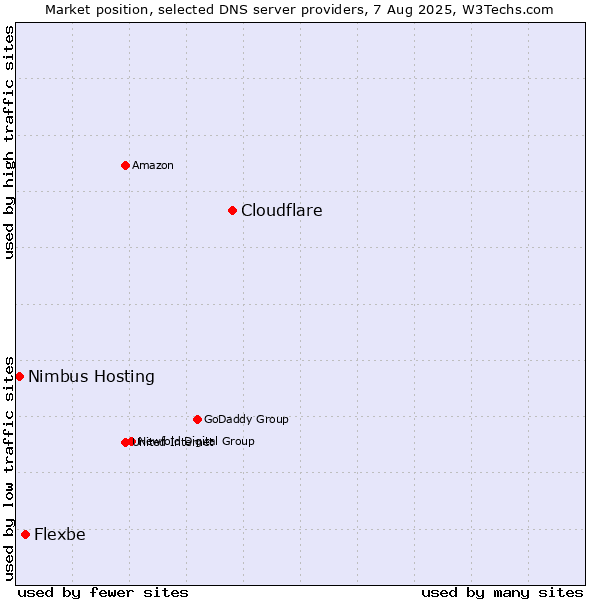 Market position of Cloudflare vs. Flexbe vs. Nimbus Hosting