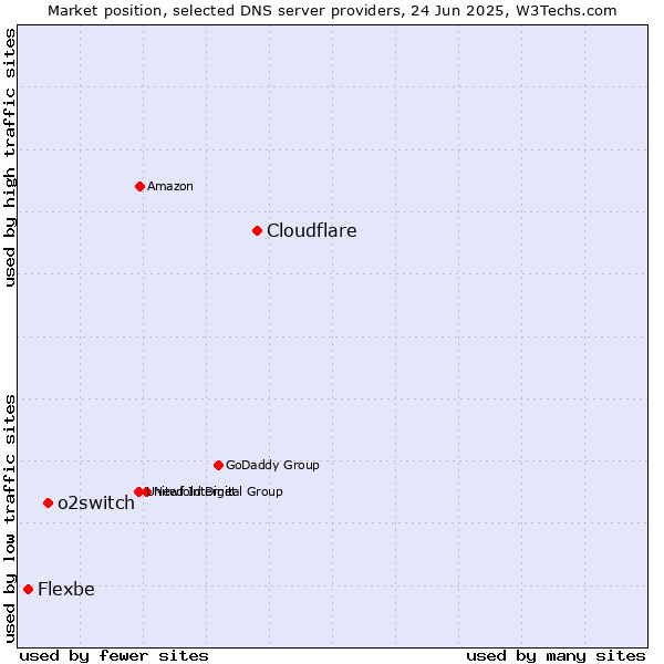 Market position of Cloudflare vs. o2switch vs. Flexbe