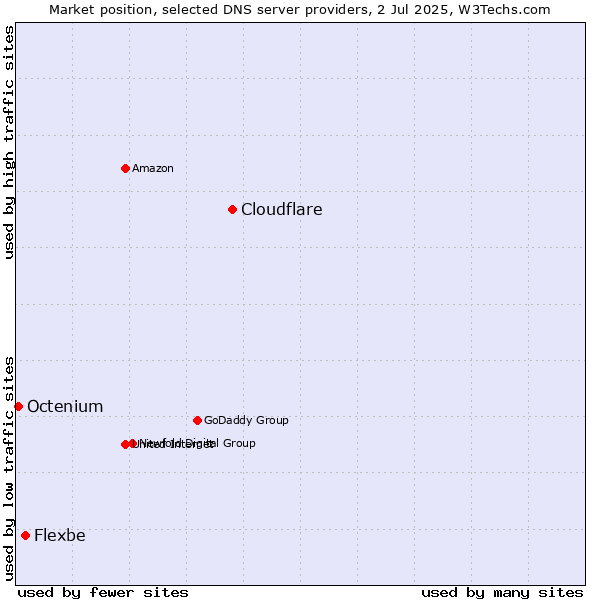 Market position of Cloudflare vs. Flexbe vs. Octenium