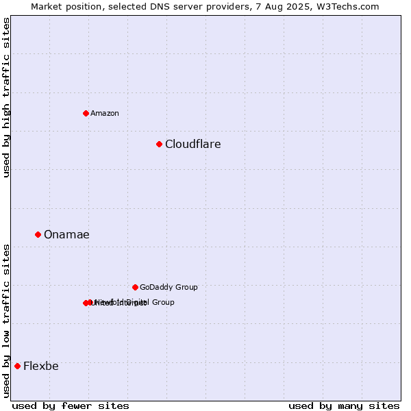 Market position of Cloudflare vs. Onamae vs. Flexbe