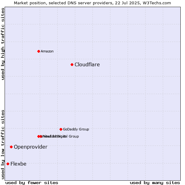 Market position of Cloudflare vs. Openprovider vs. Flexbe
