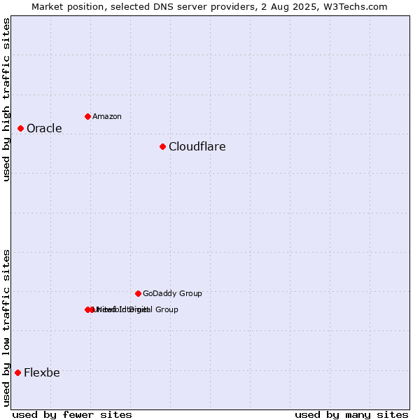 Market position of Cloudflare vs. Oracle vs. Flexbe