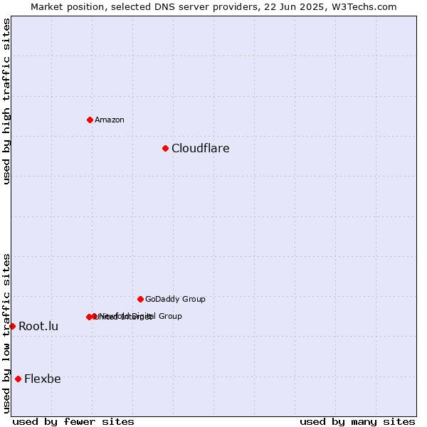 Market position of Cloudflare vs. Flexbe vs. Root.lu