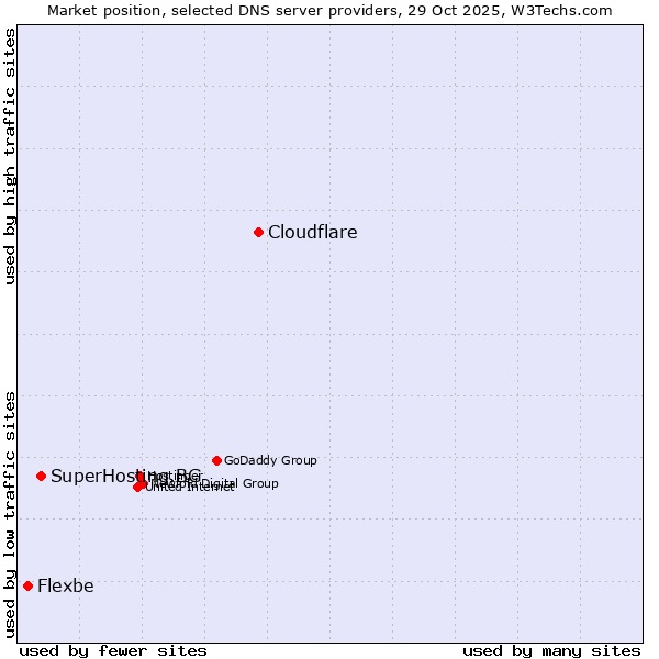 Market position of Cloudflare vs. SuperHosting.BG vs. Flexbe