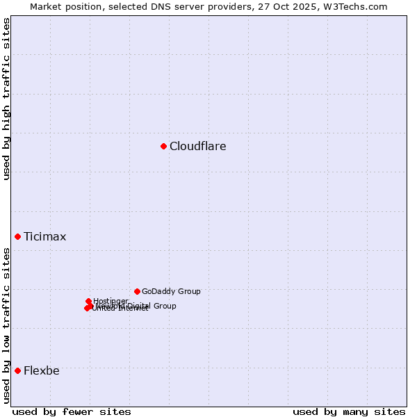 Market position of Cloudflare vs. Flexbe vs. Ticimax