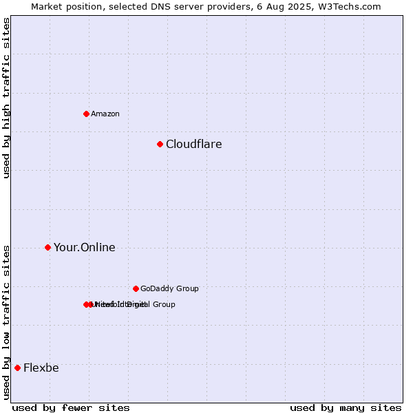 Market position of Cloudflare vs. Your.Online vs. Flexbe