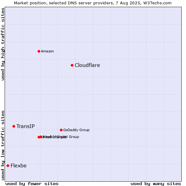 Market position of Cloudflare vs. TransIP vs. Flexbe