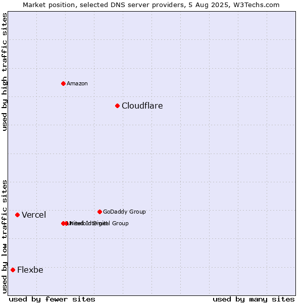 Market position of Cloudflare vs. Vercel vs. Flexbe