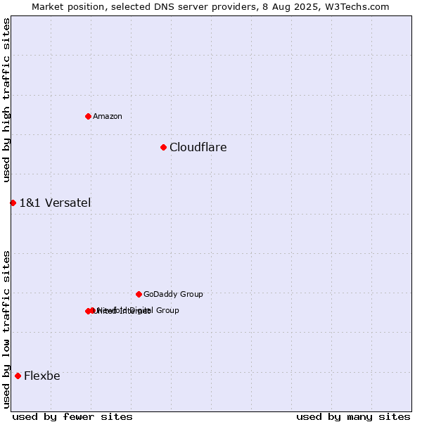 Market position of Cloudflare vs. Flexbe vs. 1&1 Versatel