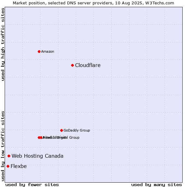 Market position of Cloudflare vs. Web Hosting Canada vs. Flexbe