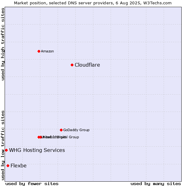 Market position of Cloudflare vs. Flexbe vs. WHG Hosting Services
