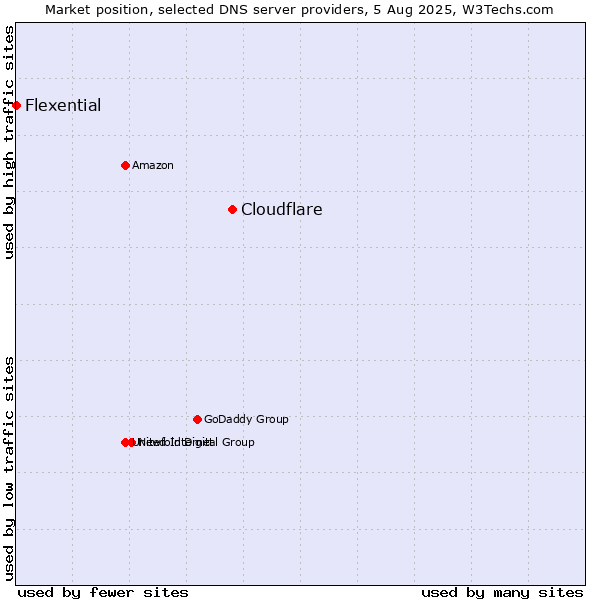 Market position of Cloudflare vs. Flexential