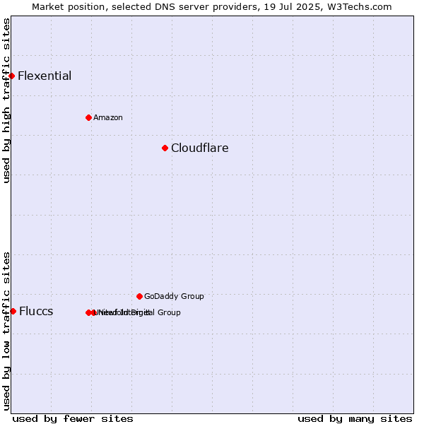 Market position of Cloudflare vs. Fluccs vs. Flexential