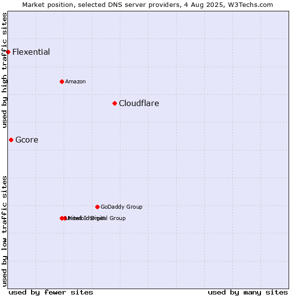 Market position of Cloudflare vs. Gcore vs. Flexential