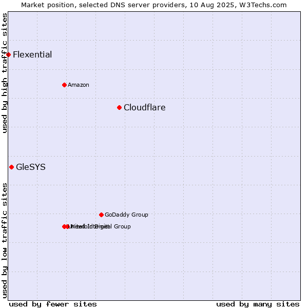 Market position of Cloudflare vs. GleSYS vs. Flexential
