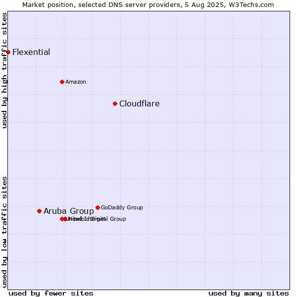 Market position of Cloudflare vs. Aruba Group vs. Flexential