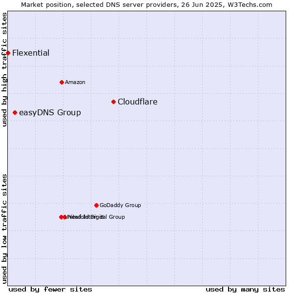 Market position of Cloudflare vs. easyDNS Group vs. Flexential