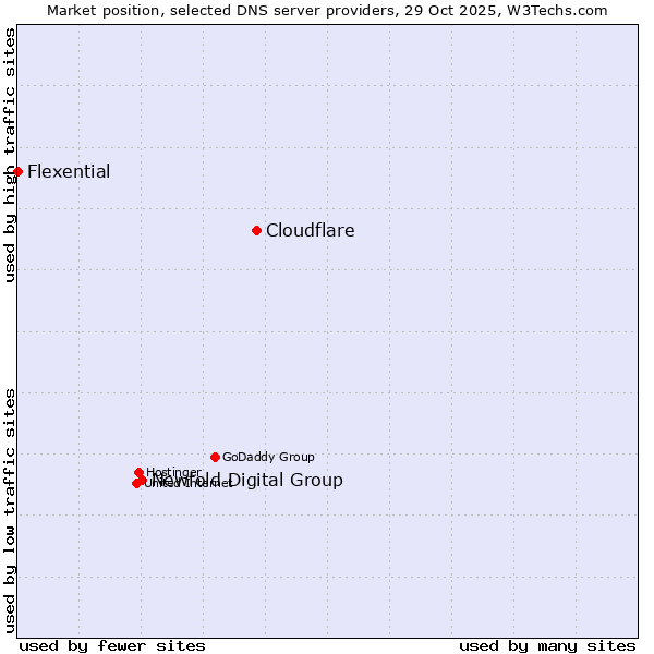 Market position of Cloudflare vs. Newfold Digital Group vs. Flexential