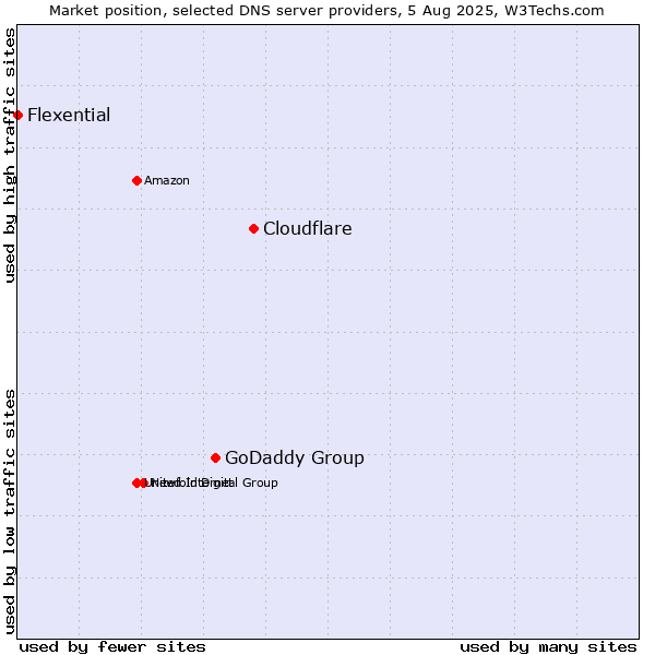 Market position of Cloudflare vs. GoDaddy Group vs. Flexential