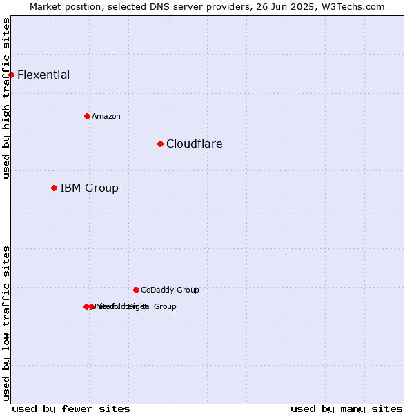 Market position of Cloudflare vs. IBM Group vs. Flexential