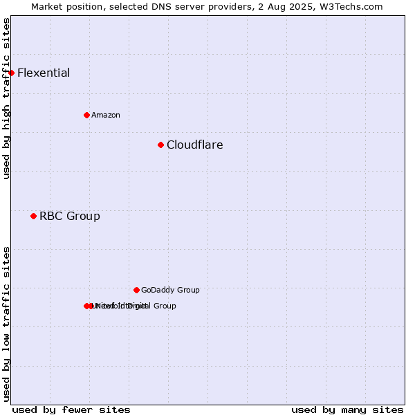 Market position of Cloudflare vs. RBC Group vs. Flexential