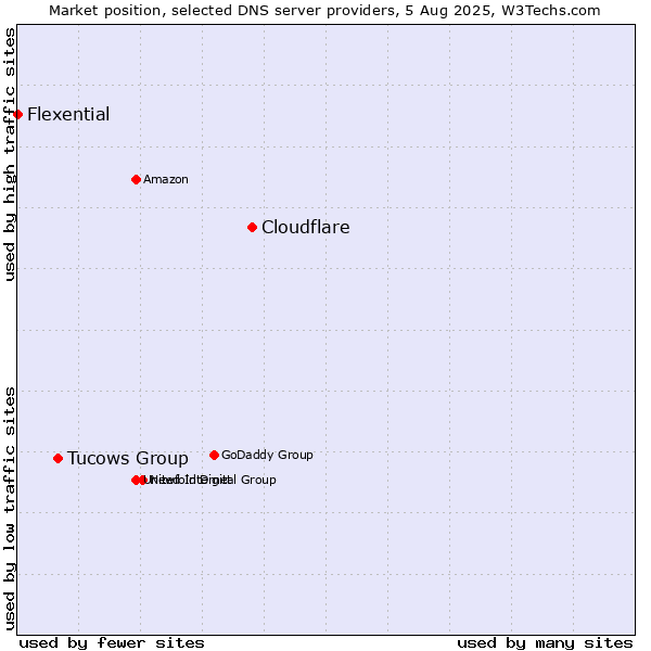 Market position of Cloudflare vs. Tucows Group vs. Flexential