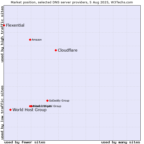 Market position of Cloudflare vs. World Host Group vs. Flexential