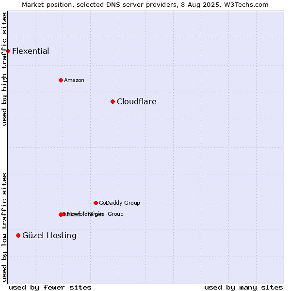 Market position of Cloudflare vs. Güzel Hosting vs. Flexential