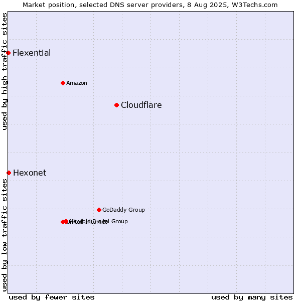 Market position of Cloudflare vs. Hexonet vs. Flexential