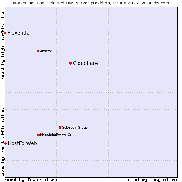 Market position of Cloudflare vs. HostForWeb vs. Flexential