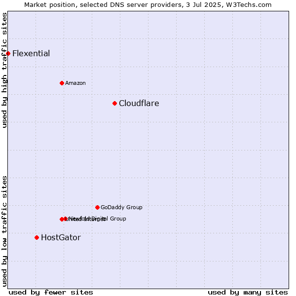 Market position of Cloudflare vs. HostGator vs. Flexential