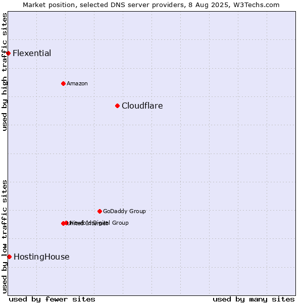 Market position of Cloudflare vs. HostingHouse vs. Flexential