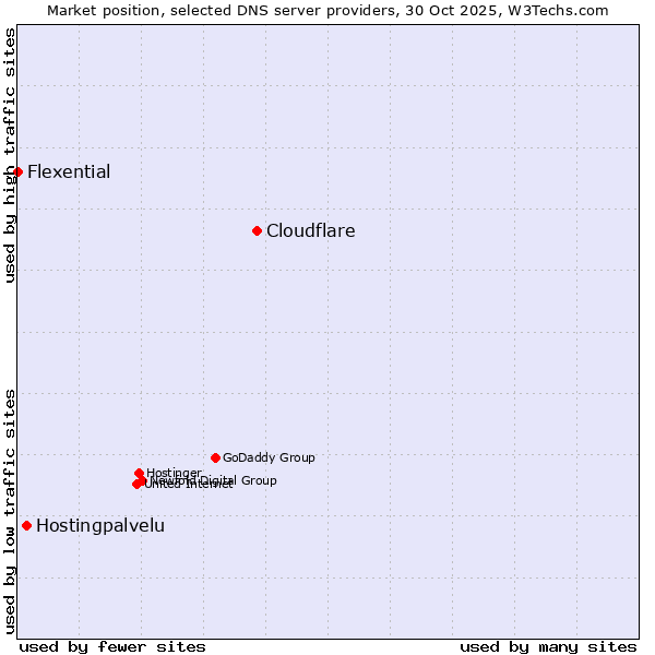 Market position of Cloudflare vs. Hostingpalvelu vs. Flexential
