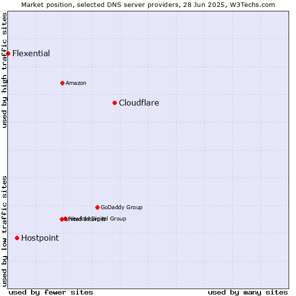 Market position of Cloudflare vs. Hostpoint vs. Flexential