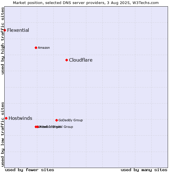 Market position of Cloudflare vs. Hostwinds vs. Flexential