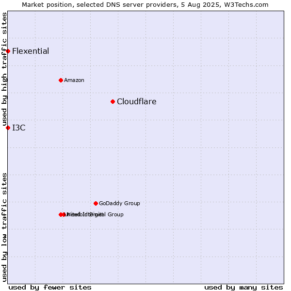 Market position of Cloudflare vs. I3C vs. Flexential