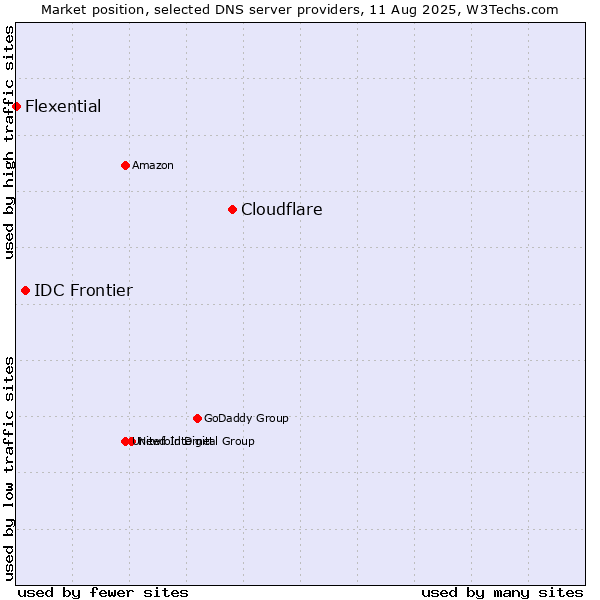 Market position of Cloudflare vs. IDC Frontier vs. Flexential