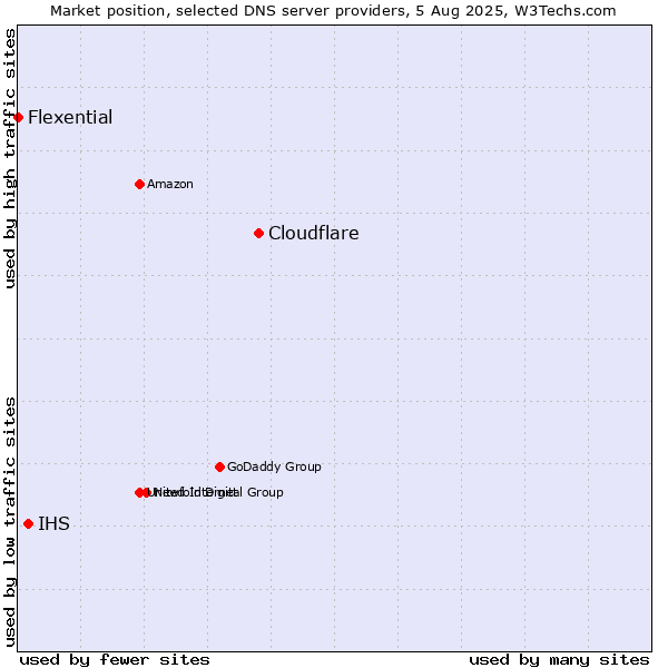 Market position of Cloudflare vs. IHS vs. Flexential