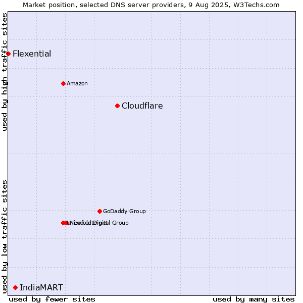Market position of Cloudflare vs. IndiaMART vs. Flexential