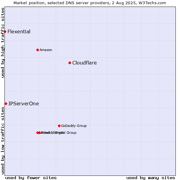 Market position of Cloudflare vs. IPServerOne vs. Flexential