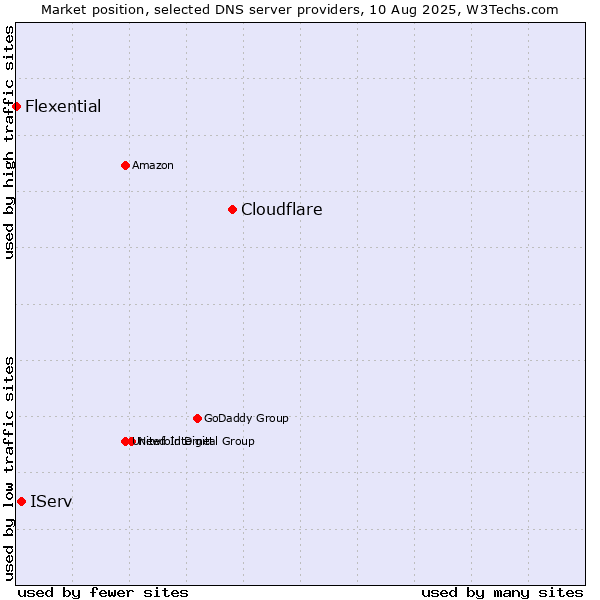 Market position of Cloudflare vs. IServ vs. Flexential
