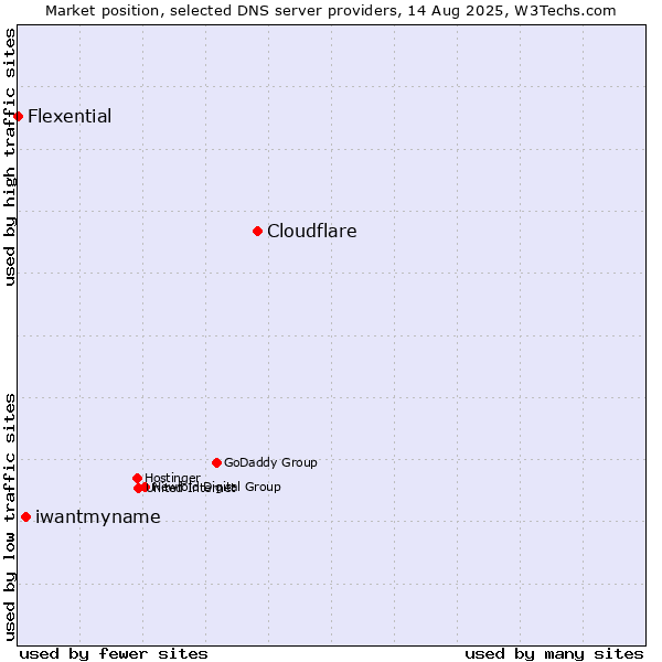 Market position of Cloudflare vs. iwantmyname vs. Flexential
