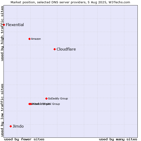 Market position of Cloudflare vs. Jimdo vs. Flexential