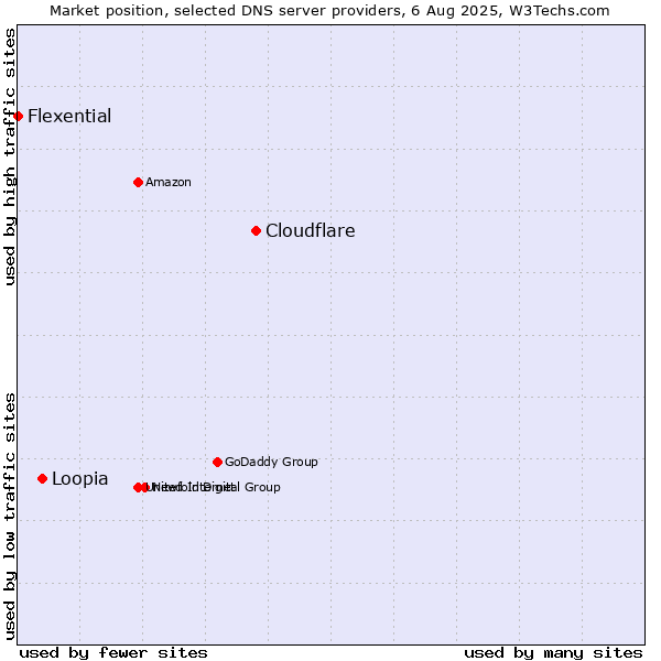 Market position of Cloudflare vs. Loopia vs. Flexential